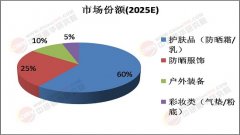 2025年防晒用品行业市场调查及投资风险分析