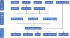 AI应用驱动印制电路板（PCB）周期向上高频高速覆铜板（CCL）加速成长