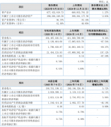 汉维科技2025年前三季度净利213万减少88%产品毛利率下降
