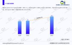 47%增速大盘点！十八胺行业预计2031年市场规模将达382百万美元